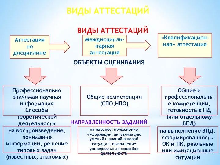 Аттестация по дисциплине Междисципли- нарная аттестация «Квалификацион- ная» аттестация Профессионально значимая научная