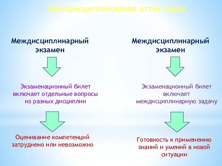 Междисциплинарный экзамен Междисциплинарный экзамен Экзаменационный билет включает отдельные вопросы из разных дисциплин