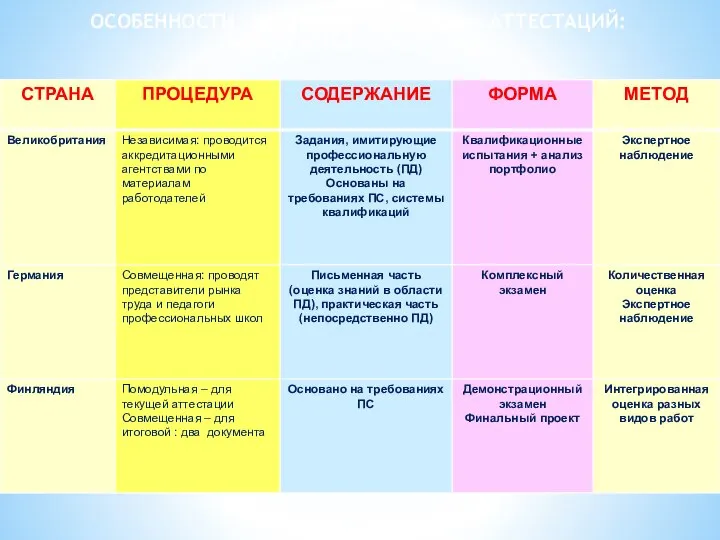 ОСОБЕННОСТИ «КВАЛИФИКАЦИОННЫХ» АТТЕСТАЦИЙ: ЗАРУБЕЖНЫЙ ОПЫТ (СПО)