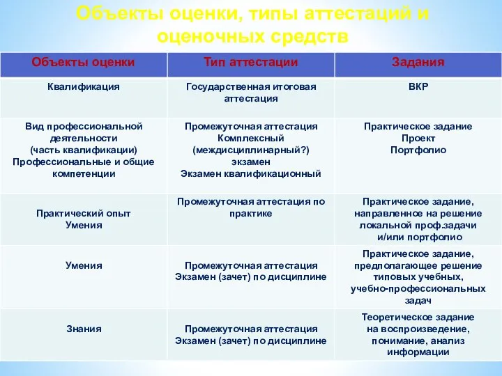 Объекты оценки, типы аттестаций и оценочных средств