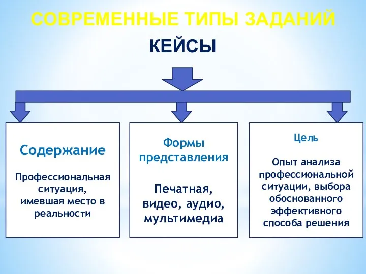 СОВРЕМЕННЫЕ ТИПЫ ЗАДАНИЙ КЕЙСЫ Содержание Профессиональная ситуация, имевшая место в реальности Формы