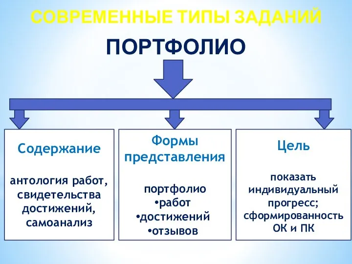 СОВРЕМЕННЫЕ ТИПЫ ЗАДАНИЙ ПОРТФОЛИО Содержание антология работ, свидетельства достижений, самоанализ Формы представления