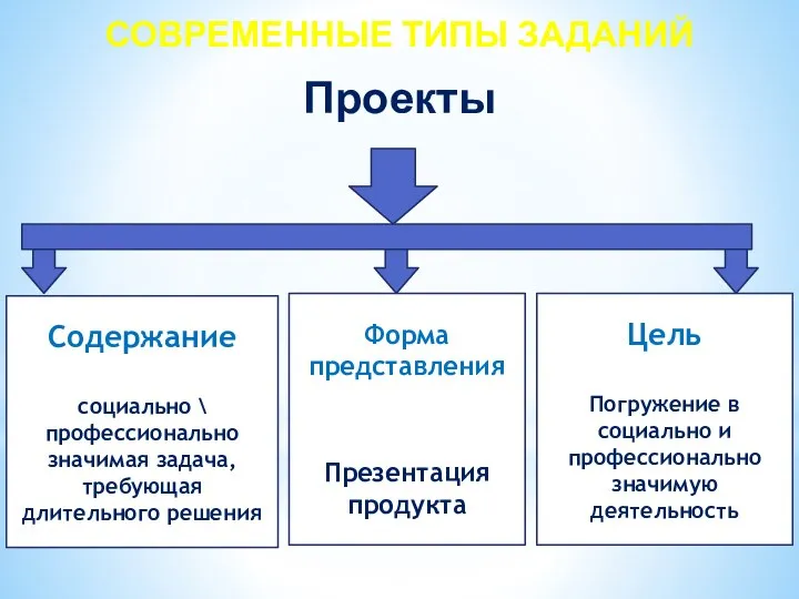 СОВРЕМЕННЫЕ ТИПЫ ЗАДАНИЙ Проекты Содержание социально \ профессионально значимая задача, требующая длительного