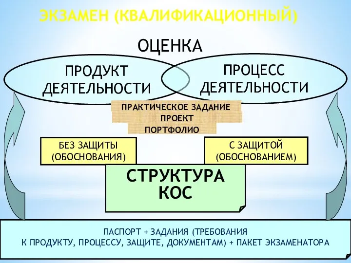 ЭКЗАМЕН (КВАЛИФИКАЦИОННЫЙ) ОЦЕНКА ПАСПОРТ + ЗАДАНИЯ (ТРЕБОВАНИЯ К ПРОДУКТУ, ПРОЦЕССУ, ЗАЩИТЕ, ДОКУМЕНТАМ)