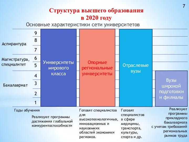 Основные характеристики сети университетов Университеты мирового класса Опорные региональные университеты Отраслевые вузы