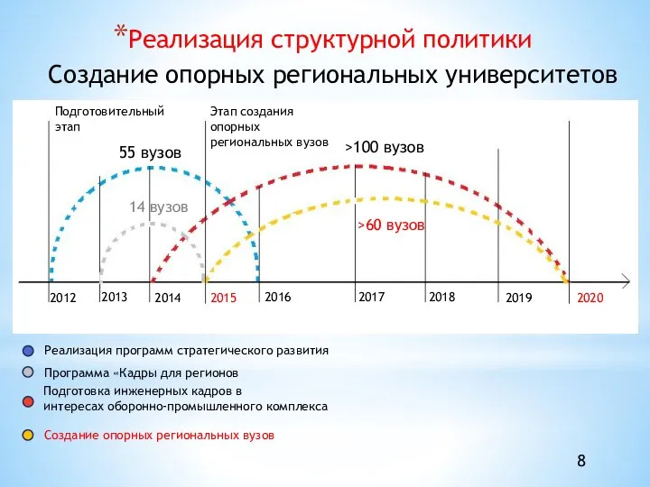 Реализация структурной политики Создание опорных региональных университетов Подготовительный этап Этап создания опорных