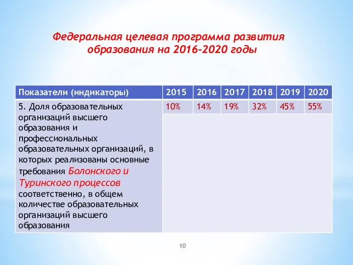 Федеральная целевая программа развития образования на 2016-2020 годы