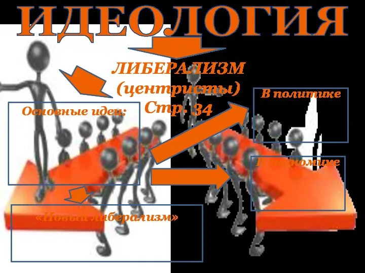 ИДЕОЛОГИЯ ЛИБЕРАЛИЗМ (центристы) Стр. 34 Основные идеи: В политике В экономике «Новый либерализм»