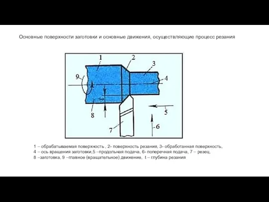 Основные поверхности заготовки и основные движения, осуществляющие процесс резания 1 – обрабатываемая