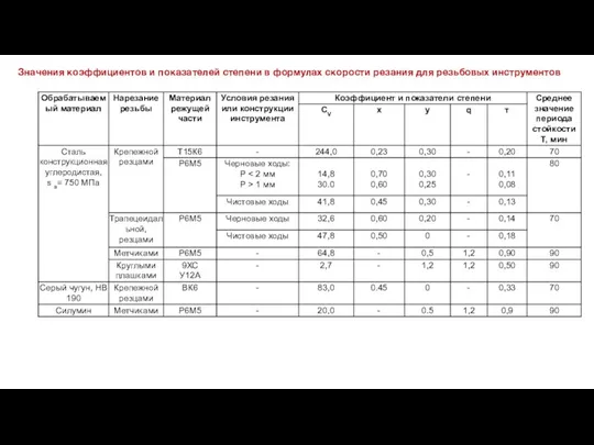 Значения коэффициентов и показателей степени в формулах скорости резания для резьбовых инструментов