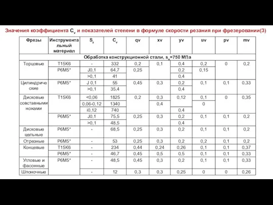 Значения коэффициента Cv и показателей степени в формуле скорости резания при фрезеровании(3)