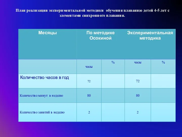 План реализации экспериментальной методики обучения плаванию детей 4-5 лет с элементами синхронного плавания.