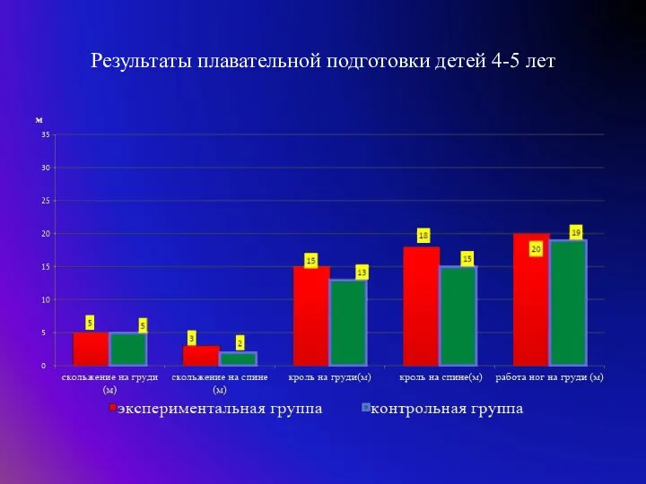 Результаты плавательной подготовки детей 4-5 лет