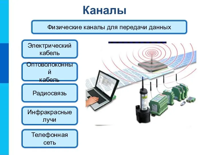 Каналы Физические каналы для передачи данных Электрический кабель Радиосвязь Инфракрасные лучи Оптоволоконный кабель Телефонная сеть