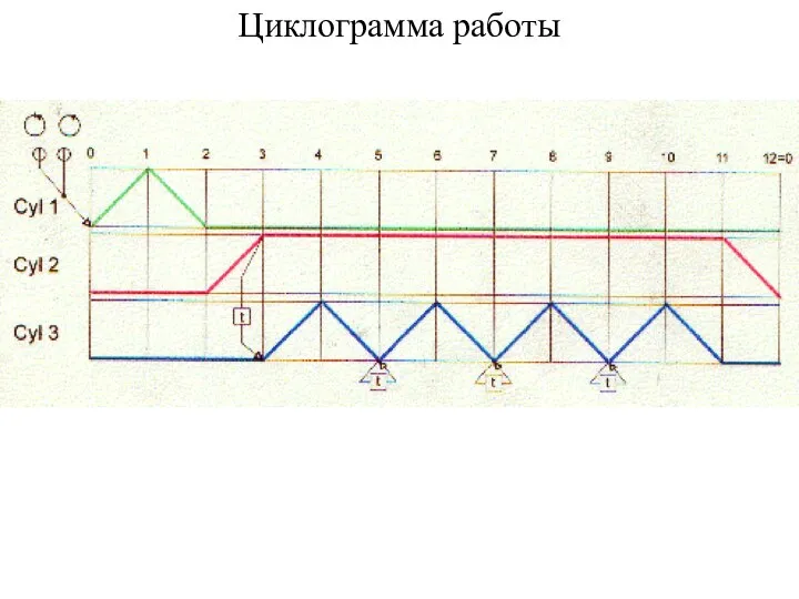 Циклограмма работы