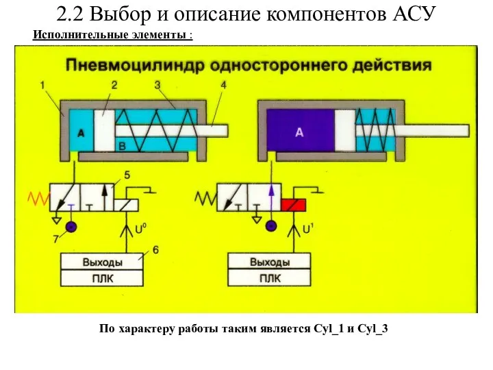 2.2 Выбор и описание компонентов АСУ Исполнительные элементы : По характеру работы