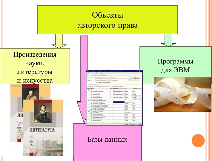 Объекты авторского права Произведения науки, литературы и искусства Программы для ЭВМ Базы данных