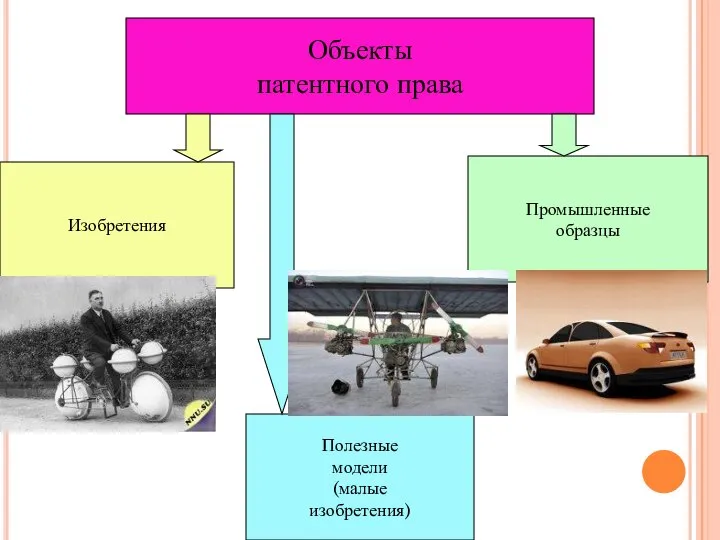 Объекты патентного права Изобретения Промышленные образцы Полезные модели (малые изобретения)