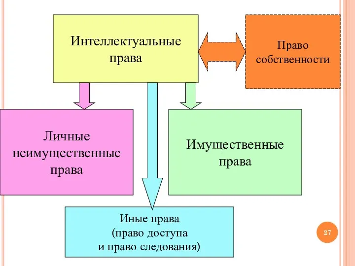 Интеллектуальные права Личные неимущественные права Имущественные права Иные права (право доступа и право следования) Право собственности