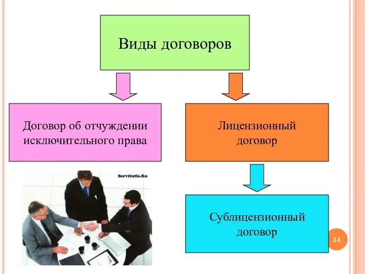 Виды договоров Договор об отчуждении исключительного права Лицензионный договор Сублицензионный договор