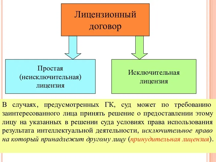 Лицензионный договор Простая (неисключительная) лицензия Исключительная лицензия В случаях, предусмотренных ГК, суд