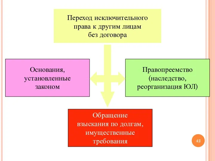 Переход исключительного права к другим лицам без договора Основания, установленные законом Правопреемство