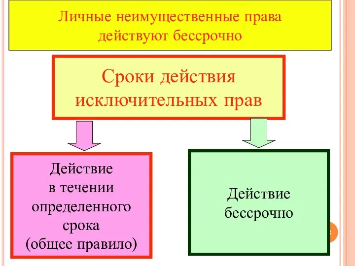 Сроки действия исключительных прав Действие в течении определенного срока (общее правило) Действие