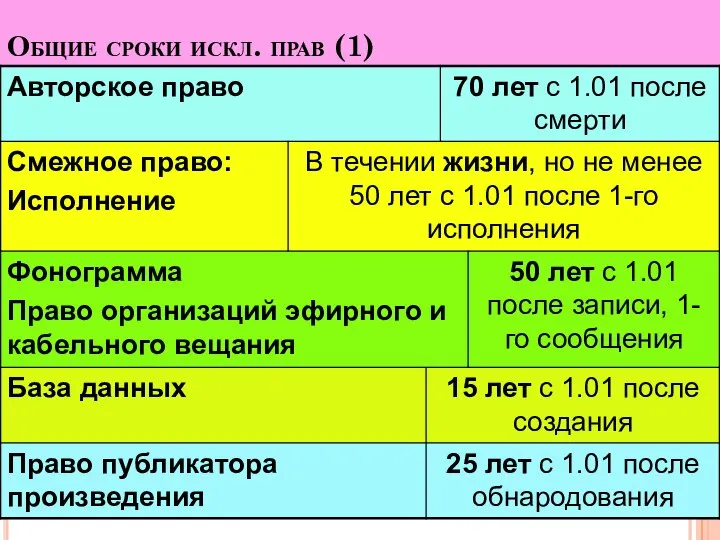 Общие сроки искл. прав (1)