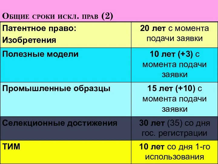 Общие сроки искл. прав (2)