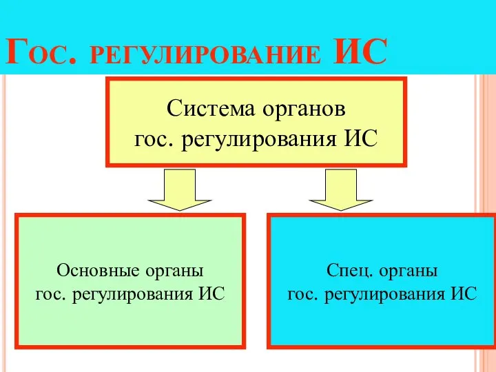 Гос. регулирование ИС Система органов гос. регулирования ИС Основные органы гос. регулирования