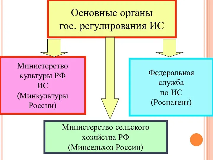 Основные органы гос. регулирования ИС Министерство культуры РФ ИС (Минкультуры России) Федеральная