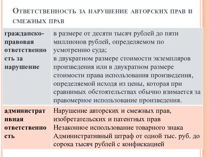 Ответственность за нарушение авторских прав и смежных прав