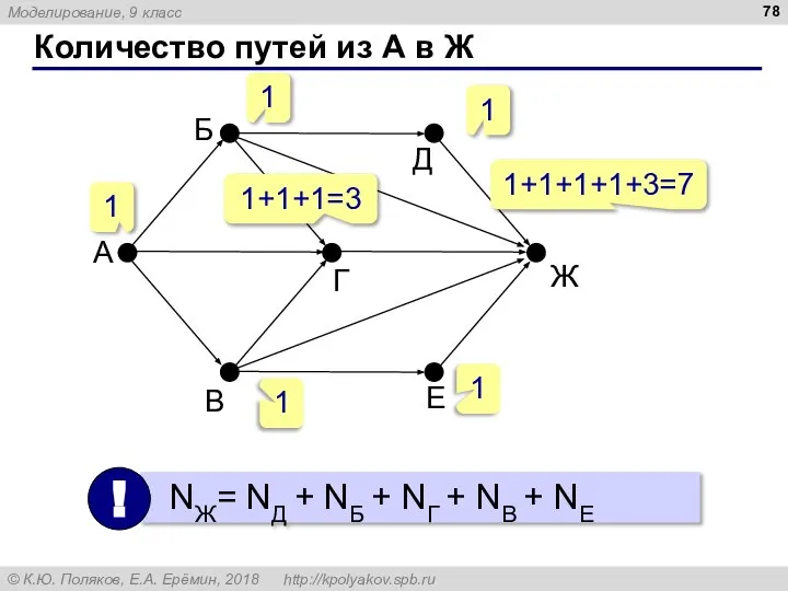 Количество путей из А в Ж 1 1 1 1+1+1=3 1 1+1+1+1+3=7 1