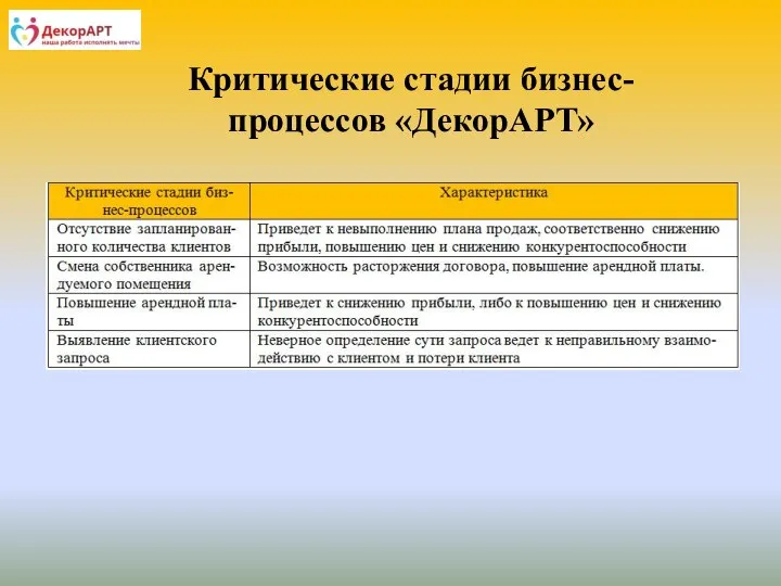 Критические стадии бизнес-процессов «ДекорАРТ»