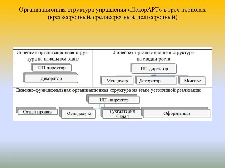 Организационная структура управления «ДекорАРТ» в трех периодах (краткосрочный, среднесрочный, долгосрочный)