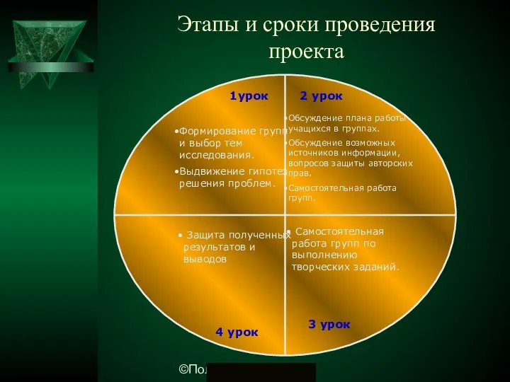 ©Полякова, 2006 Этапы и сроки проведения проекта 1урок Формирование групп и выбор