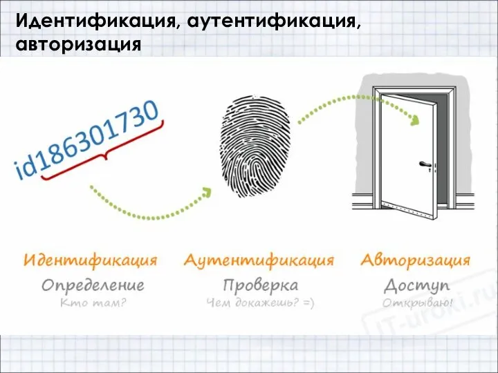 Идентификация, аутентификация, авторизация