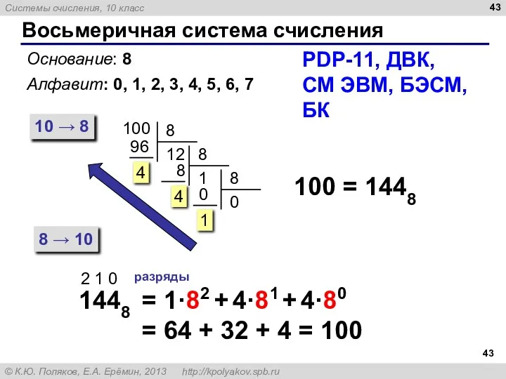 Восьмеричная система счисления Основание: 8 Алфавит: 0, 1, 2, 3, 4, 5,