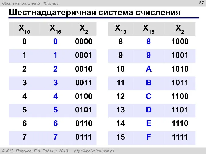 Шестнадцатеричная система счисления