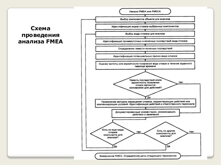 Схема проведения анализа FMEA