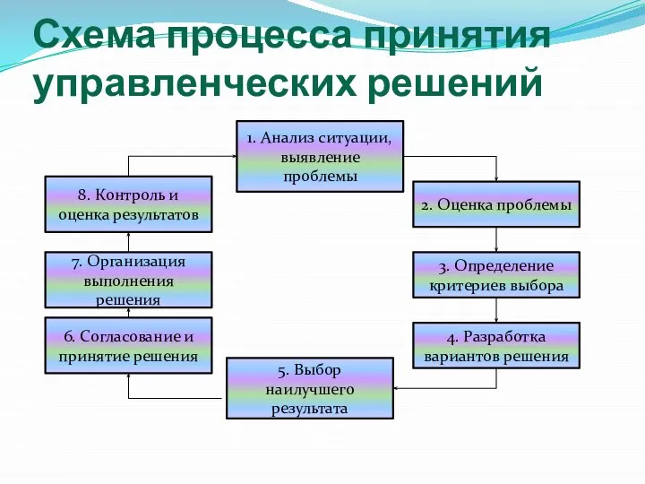 Схема процесса принятия управленческих решений 1. Анализ ситуации, выявление проблемы 2. Оценка