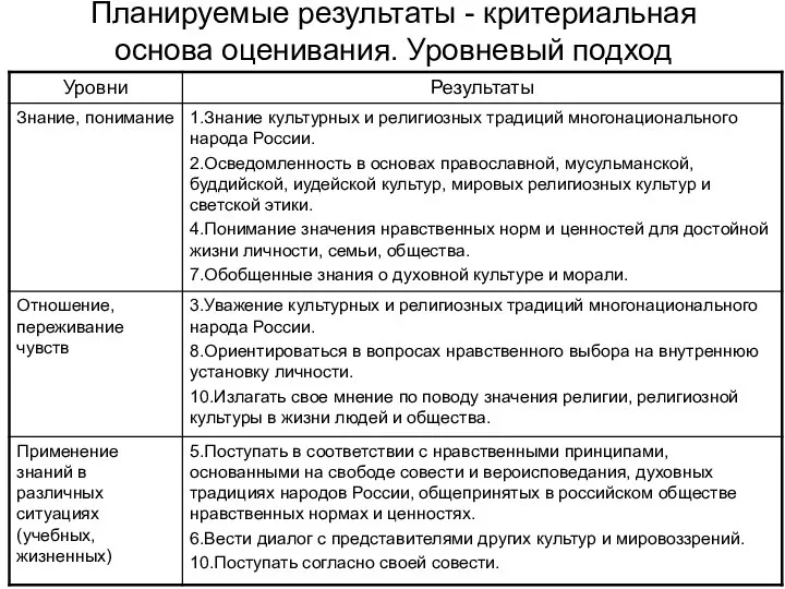 Планируемые результаты - критериальная основа оценивания. Уровневый подход