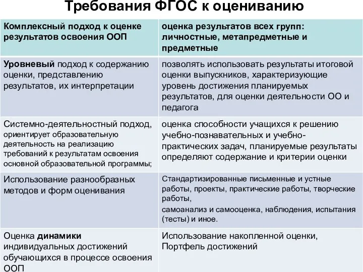 Требования ФГОС к оцениванию