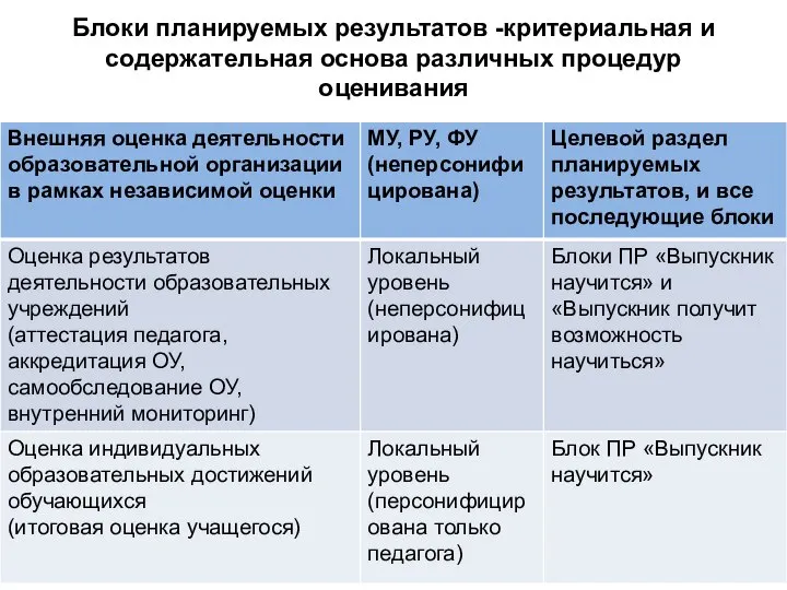 Блоки планируемых результатов -критериальная и содержательная основа различных процедур оценивания