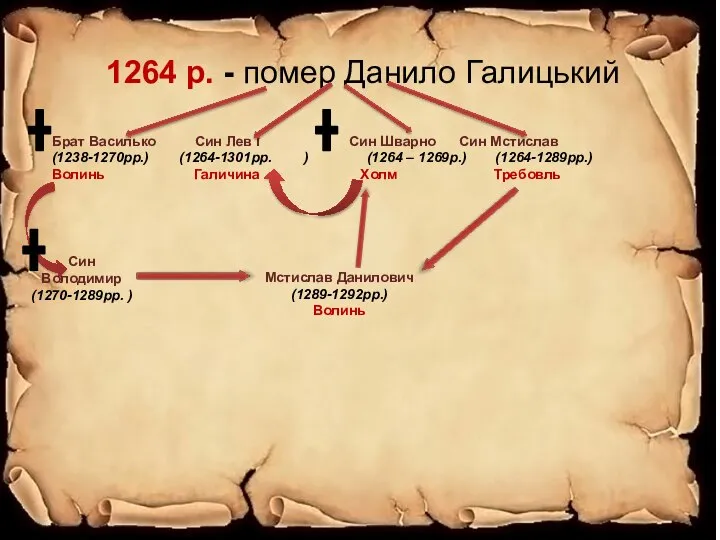 1264 р. - помер Данило Галицький Брат Василько Син Лев I Син