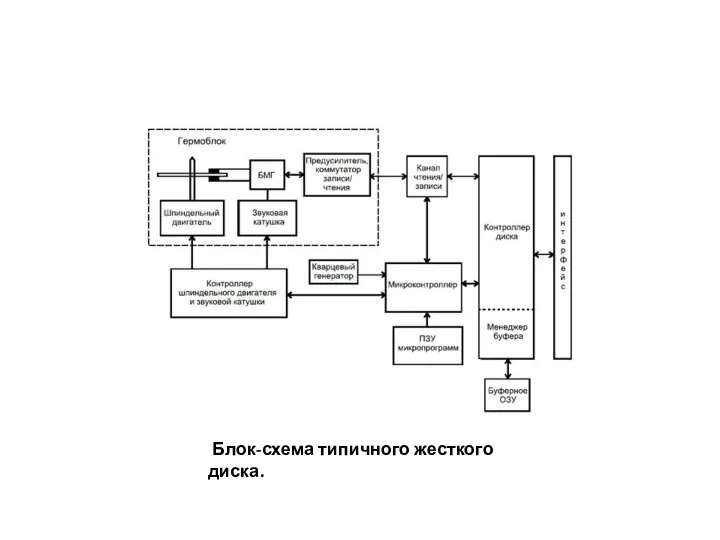 Блок-схема типичного жесткого диска.