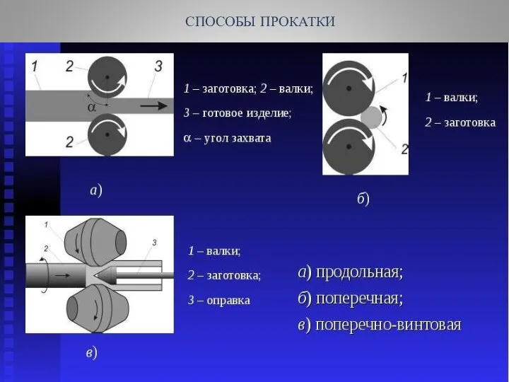 СПОСОБЫ ПРОКАТКИ