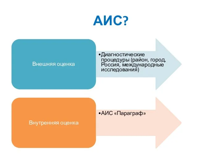 АИС? Внешняя оценка Диагностические процедуры (район, город, Россия, международные исследования) Внутренняя оценка АИС «Параграф»