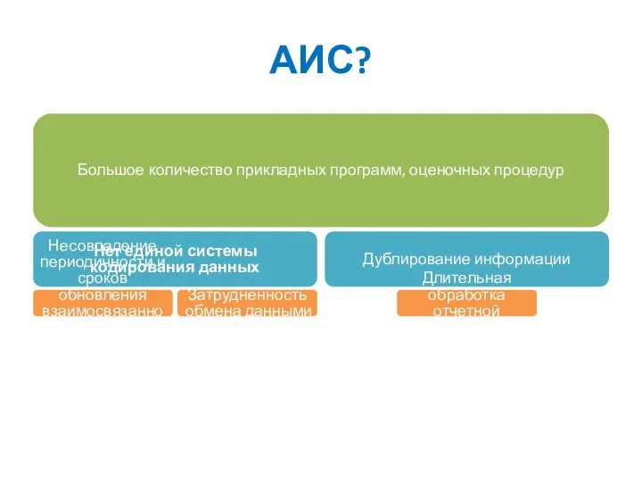 АИС? Большое количество прикладных программ, оценочных процедур Нет единой системы кодирования данных