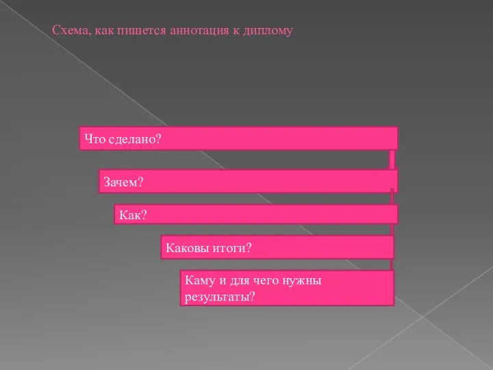 Схема, как пишется аннотация к диплому Что сделано? Зачем? Как? Каковы итоги?